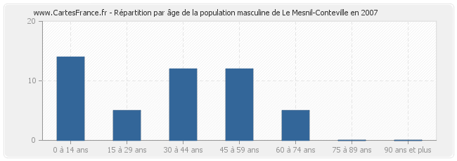 Répartition par âge de la population masculine de Le Mesnil-Conteville en 2007